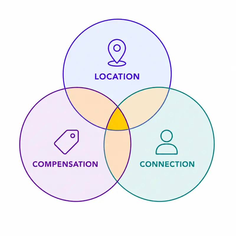 Illustration showing alignment between location, compensation, and connection