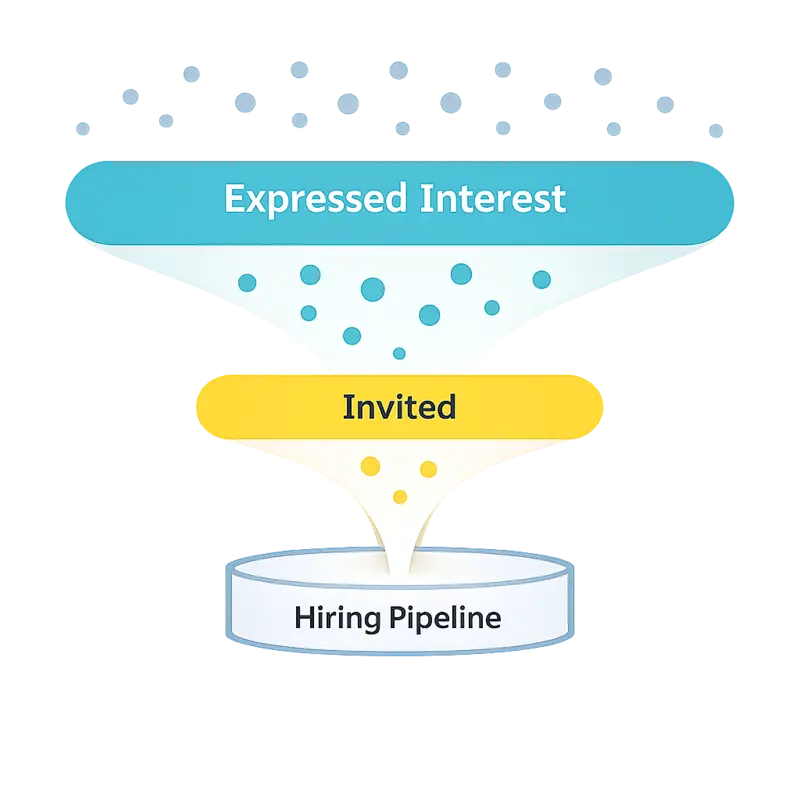 Illustration of a higher-signal hiring pipeline